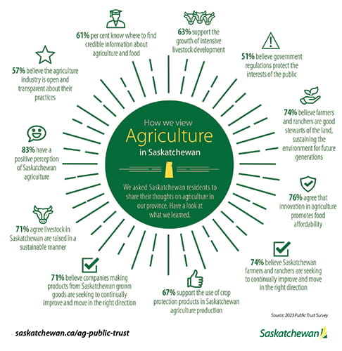 How we view agriculture in Saskatchewan
