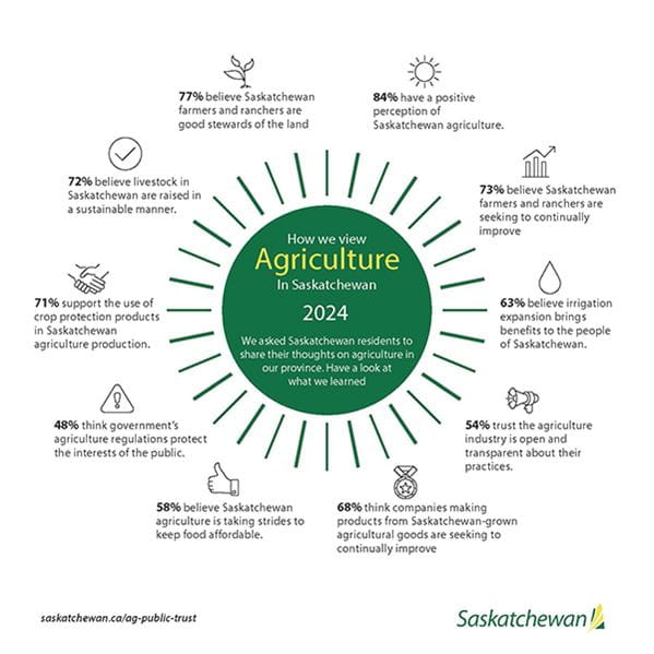 Infographic stating 84% of people have a positive perception of Saskatchewan agriculture