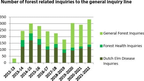 Number of forest related inquiries to the general inquiry line