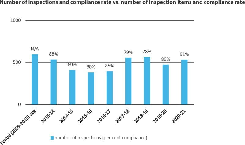 Number of inspections and compliance rate vs. number of inspection