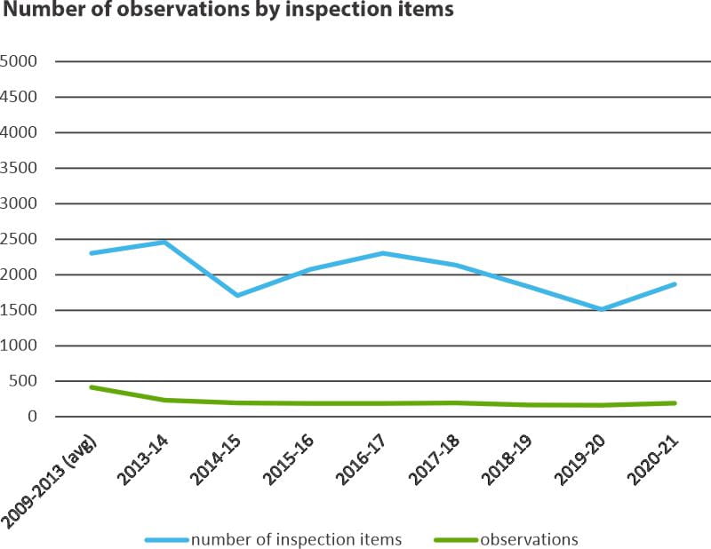 Number of observations by inspection items