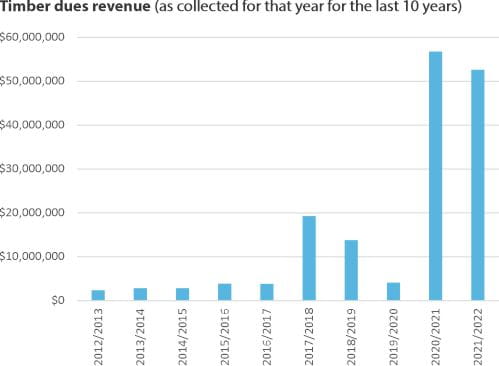 Timber dues revenue