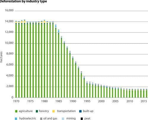 Deforestation by industry type