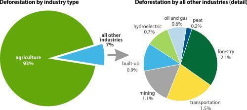 Deforestation by all other industries