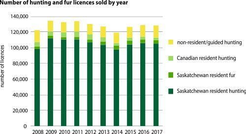 Hunting and fur licences sold