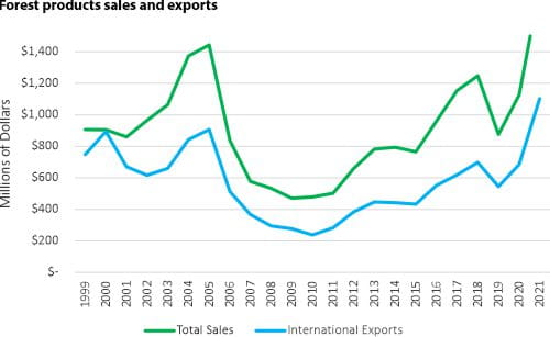 Forest products sales and exports