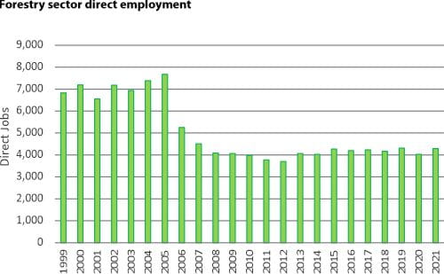 Forestry sector direct employment
