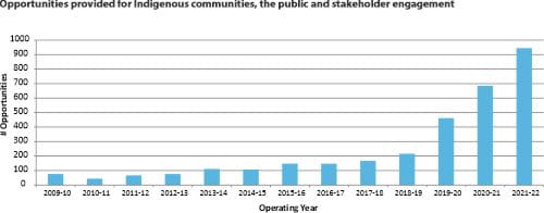 Opportunities provided for Indigenous communities, the public and stakeholder engagement