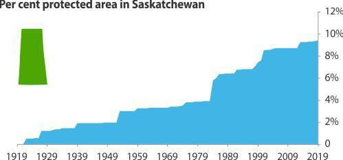 Protected area in Saskatchewan