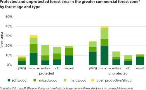 Protected and unprotected forest area