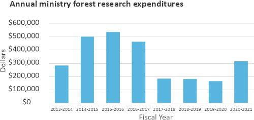 Annual ministry forest research expenditures