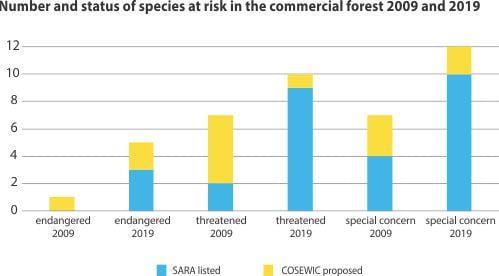 Number and status of species at risk