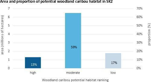 Area and proportion of potential woodland caribou habitat in SK2
