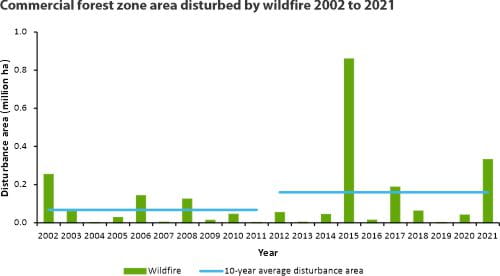 Commercial forest zone area disturbed by wildfire 2002 to 2021