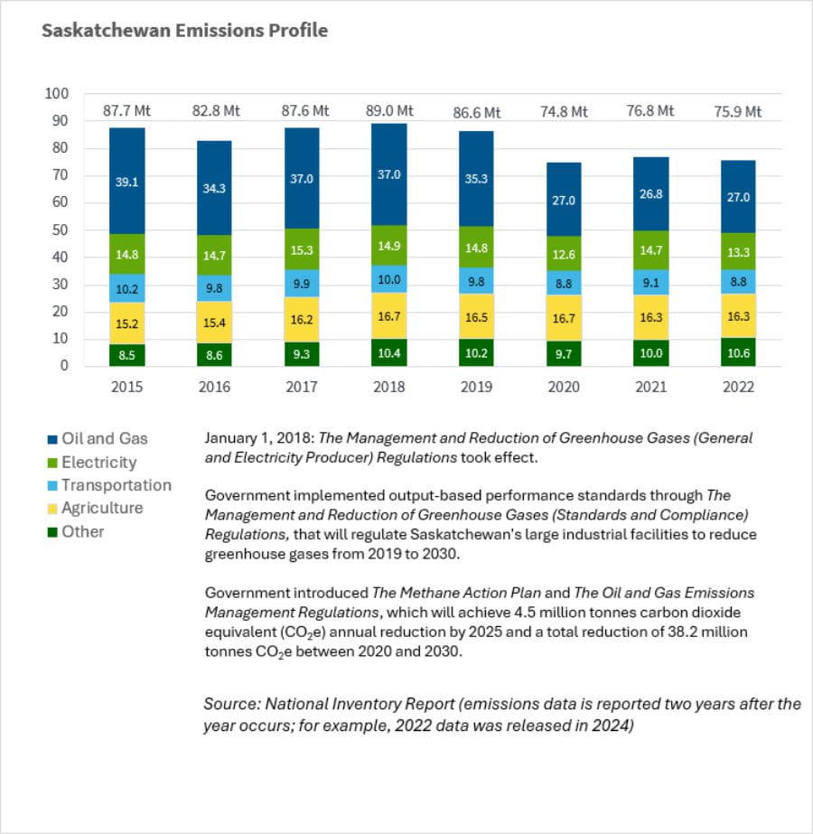 Emissions Profile in Saskatchewan - 2015-2022 - stacked line graph