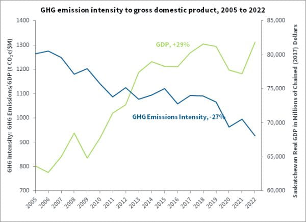 Graph showing GHG emission intensity to GDP