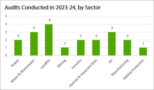 Audits Conducted in 2023-24 by Sector - bar graph