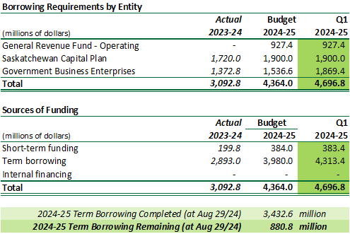 Borrowing Requirements by Entity (table) for Q1 2024-25 with comparison to 2023-24 actuals and 2024-25 Budget. All amounts in millions of dollars. First quarter forecast for GRF-Operating borrowing is $927.4 similar to budget ($nil for 2023-24). Updated 2024-25 borrowing forecast for Saskatchewan Capital Plan is $1,900 ( $1,720 for 2023-24 and $1,900 for 2024-25 Budget) and for Government Business Enterprises is $1,869.4 ( $1,372.8 for 2023-24 and $1,536.6 for Budget).  Total borrowing requirements forecast as per 2024-25 First Quarter is $4,696 million (Budget is $4,364 million). These will be funded by short-term and term financing.