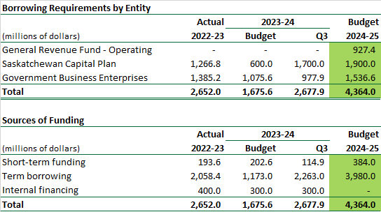 Borrowing Requirements by Entity (table) for Budget 2024-25 with comparison to 2023-23 actuals, 2023-24 Budget and 2023-24 Q3. All amounts in millions of dollars. Q3 forecast for borrowing for GRF-Operating is nil similar to budget and first quarter. 2024-25 borrowing forecast for Saskatchewan Capital Plan is $927.4 ( $1,266.8 for 2022-23, $600 for 2023-24 Budget and $1,700 Q3) and for Government Business Enterprises is $1,536 ( $1,385.2 for 2022-23, $1,075.6 for 2023-24 Budget and $977.9 Q3).  Total borrowing requirements forecast as per 2024-25 Budget is $4,364 million. These will be funded by short-term and term financing.