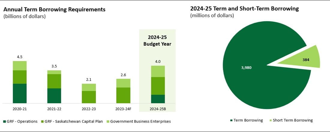 On the left is the Annual Borrowing Requirements bar graph in Billions showing the requirements in different shades of green for the GRF operations, Saskatchewan Capital Plan and Government Business Enterprises. Previous actual borrowings were $4.5 for 2020-2021, $3.5 for 2021-2022, $2.1 for 2022-23 and forecast for 2022-23 is $2.6. Budgeted annual borrowing requirement for 2024-2025 is $4.0. On the right is the 2024-2025 Budget Term vs Short-term borrowing pie chart in Billions - $3,980 for Term Borrowing and $384 for Short term borrowing.
