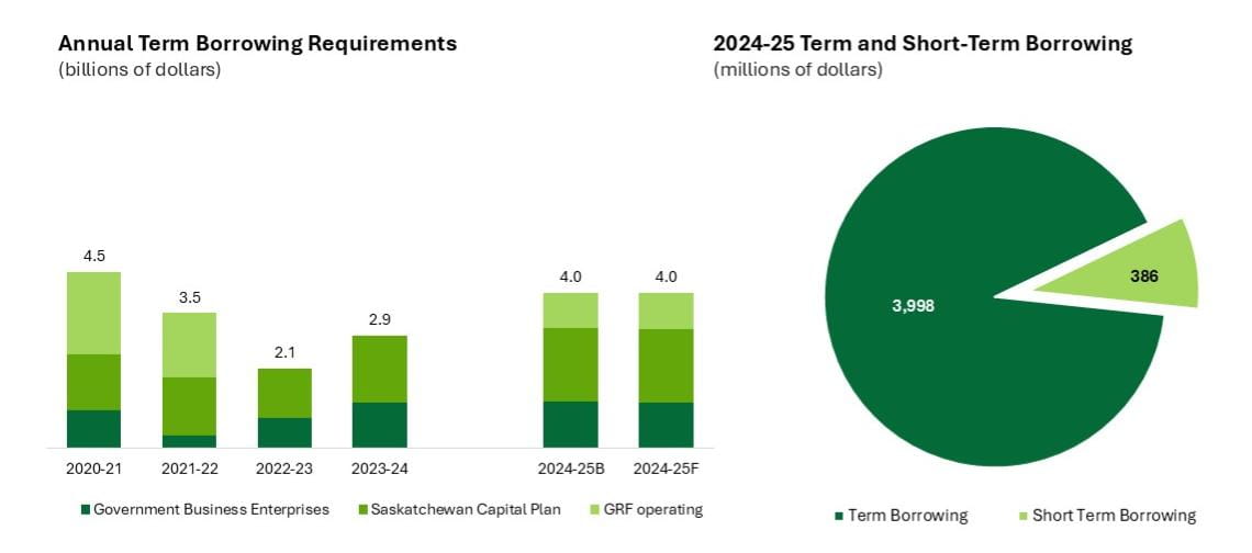 On the left is the Annual Term Borrowing Requirements bar graph in Billions showing the requirements in different shades of green for the GRF operations, Saskatchewan Capital Plan and Government Business Enterprises. Previous actual borrowings were $4.5 for 2020-2021, $3.5 for 2021-2022, $2.1 for 2022-23 and $2.9 for 2023-24. Budgeted annual borrowing requirement for 2024-2025 is $4.0 and updated Mid-year forecast is $4.0. On the right is the 2024-2025 Mid-year Update for Term vs Short-term borrowing pie chart in Billions - $3,998 for Term Borrowing and $386 for Short term borrowing.