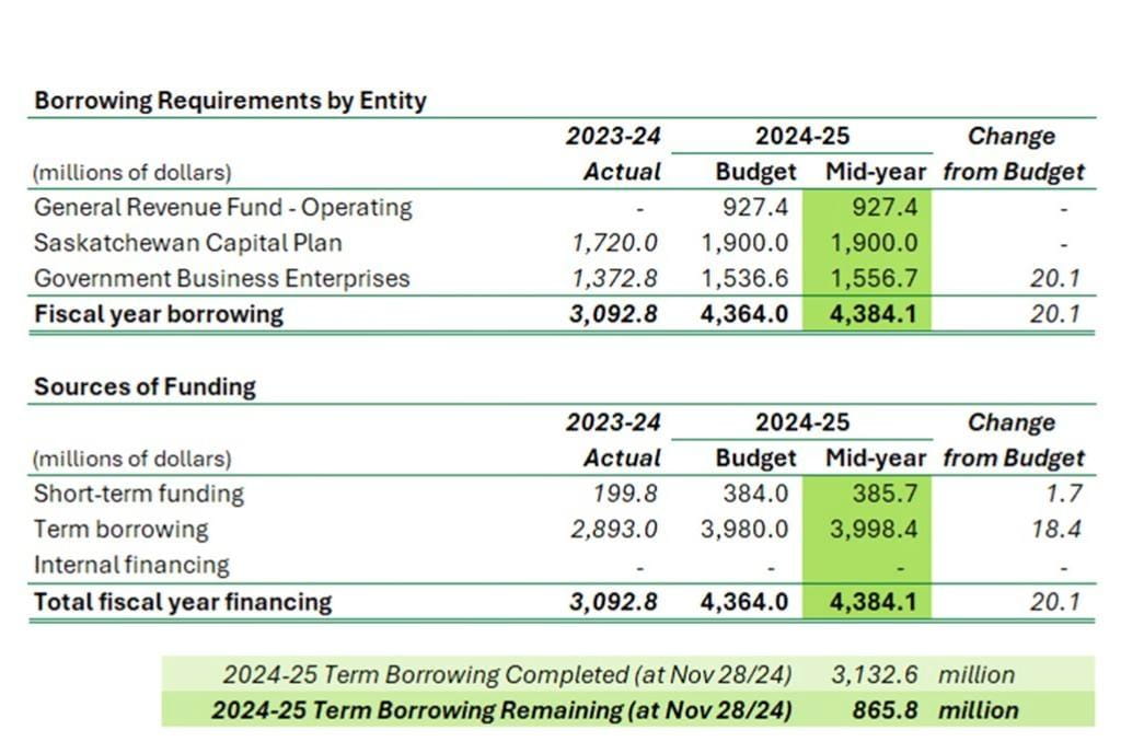 Borrowing Requirements by Entity (table) for Mid-year 2024-25 with comparison to 2023-24 actuals and 2024-25 Budget. All amounts in millions of dollars. Mid-year forecast for GRF-Operating borrowing is $927.4 similar to budget ($nil for 2023-24). Updated 2024-25 borrowing forecast for Saskatchewan Capital Plan is $1,900 ( $1,720 for 2023-24 and $1,900 for 2024-25 Budget) and for Government Business Enterprises is $1,556.7 ( $1,372.8 for 2023-24 and $1,536.6 for Budget).  Total borrowing requirements forecast as per 2024-25 Mid-year is $4,384.1 million (Budget is $4,364 million). These will be funded by short-term and term borrowing. 