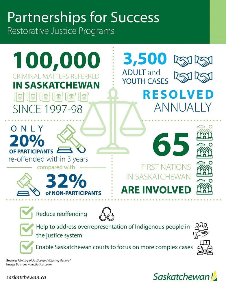 restorative-justice-programs-profiles-government-of-saskatchewan