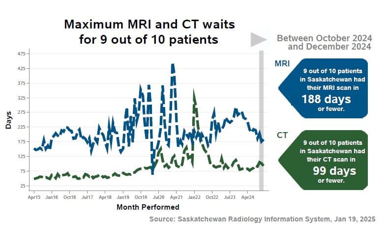  Quarter Three Medical Imaging waits for October to December 2024