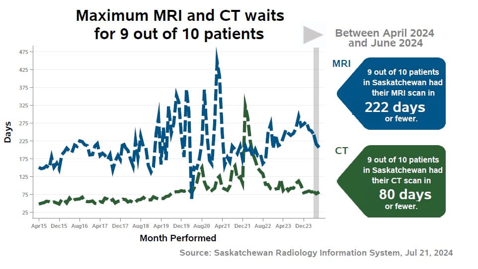 Medical Imaging Waits - April 2024 - June 2024