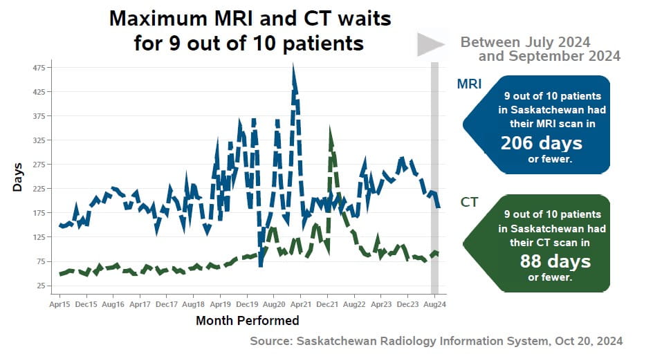 Medical Imaging Waits - July 1, 2024 to September 30, 2024