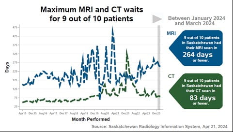 Maximum MRI and CT Waits for 9 out of 10 patients Between January 2024 and March 2024