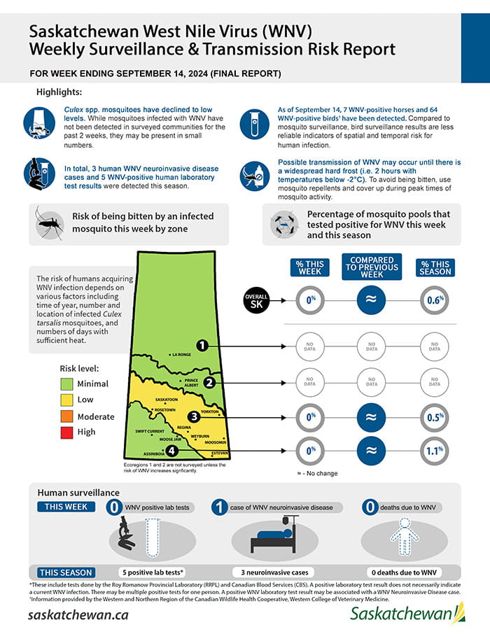 WNV - Weekly Surveillance - September 14, 2024