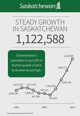 Saskatchewan Grows by Another 5,000 People in the First Quarter of 2014 ...