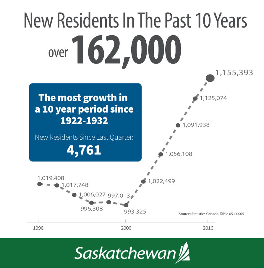 Saskatchewan Population Continues to Grow News and Media Government
