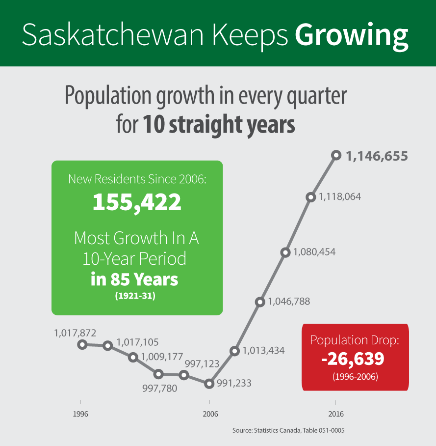 Diversified Economy Helps Saskatchewan Population Continue to Grow
