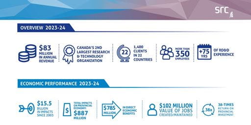 A graphic illustration displaying SRC's economic impact analysis for 2023-2024.