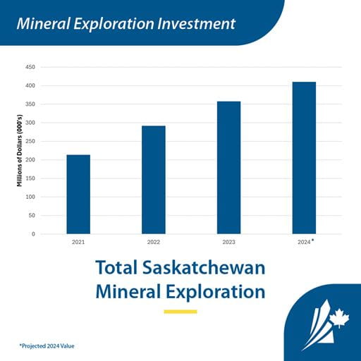 Total Saskatchewan Mineral Exploration - $410 million in 2024