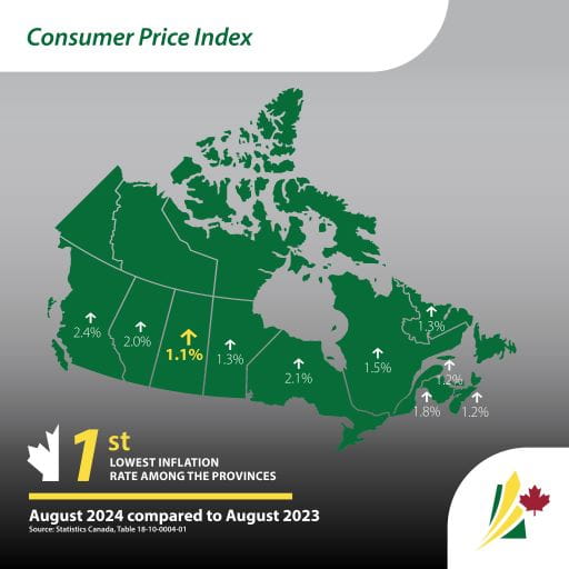 Consumer Price Index, green map of Canada, 1st Lowest Inflation Rate Among the Provinces. August 2024 compared to August 2023