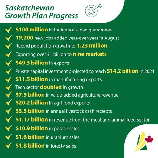 Saskatchewan Growth Plan Progress: $100 million in Indigenous loan guarantees, 19,200 new jobs added year-over-year in August, Record population growth to 1.23 million, Exporting over $1 billion to nine markets, $49.3 billion in exports, Private capital investment projected to reach $14.2 billion in 2024, $11.5 billion in manufacturing exports, Tech sector doubled in growth, $7.5 billion in value-added agriculture revenue, $20.2 billion in agri-food exports, $3.5 billion in annual livestock cash receipts, $1.17 billion in revenue from the meat and animal feed sector, $10.9 billion in potash sales, $1.6 billion in uranium sales, $1.8 billion in forestry sales