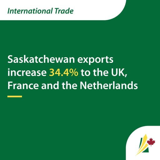 De export van Saskatchewan naar Frankrijk, Groot-Brittannië en Nederland zal in 2023 bijna $1,2 miljard bereiken | Nieuws en media