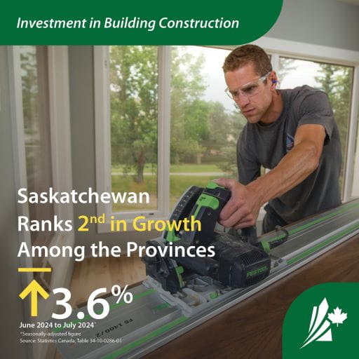 Man with a power tool working inside a house. Investment in Building Construction. Saskatchewan ranks 2nd in growth among the provinces. Up 3.6 per cent. June 2024 to July 2024