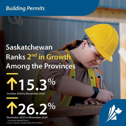 An infographic featuring a woman in safety gear working on a construction site using a square to mark a board. The text reads: "Saskatchewan ranks 2nd among provinces in building permit growth. In November 2024: 26.2% increase year-over-year, 15.3% increase month-over-month."