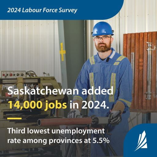 2024 Labour Force Survey. Text: Saskatchewan added 14,000 jobs in 2024. ? Thid lowest unemployment rate among provinces at 5.5%. Picture description: Man wearing a blue hard hat in a warehouse holding a drill with a pipe attached. 