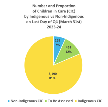 Pie chart showing number of children in care by Indigenous vs Non-Indigenous as of March 31, 2024