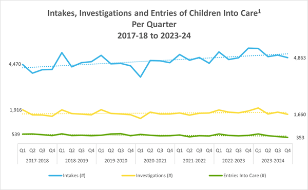 Graph showing number of intakes, investigations and children entering care