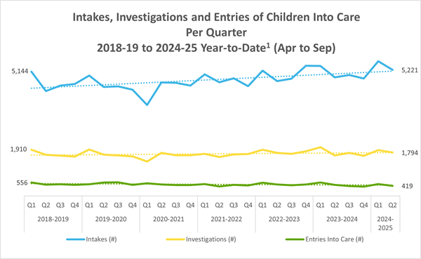 Graph showing number of intakes, investigations and children entering care