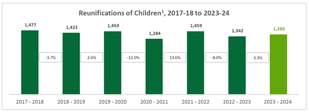 Graph showing number of reunifications from 2017-2024