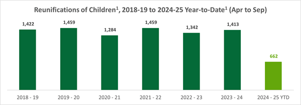 Graph showing number of reunifications from 2018-2025