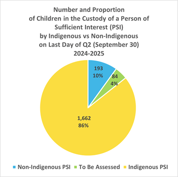 Pie chart showing number and proportion of children in PSI Placement by Indigenous vs Non-Indigenous